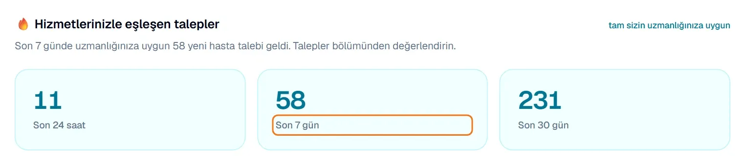 Hizmetlerinizle eşleşen talepler bölümü: Son 24 saat, Son 7 gün ve Son 30 gün kartları